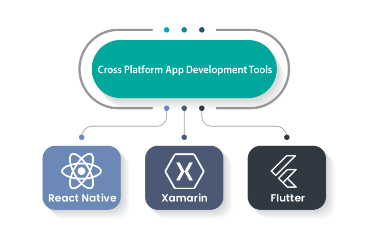 cross platform app development tools