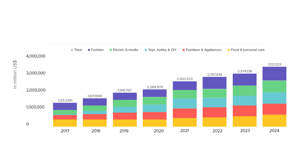 eCommerce app development